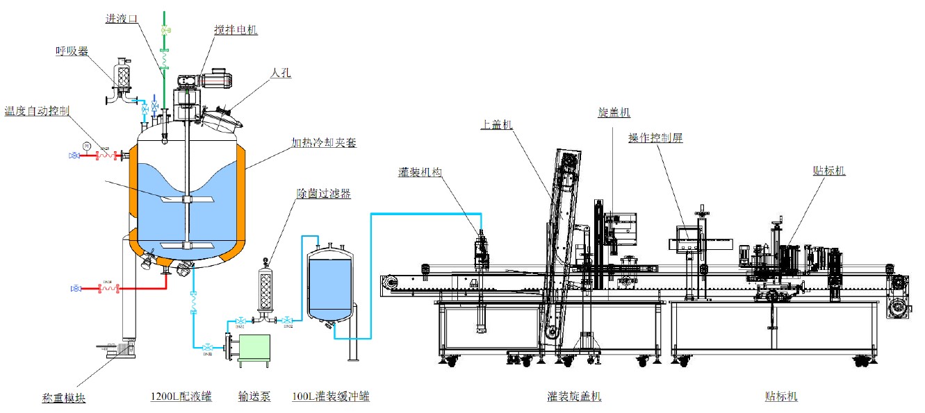 全自动灌装系统生产线,上瓶,灌装,上盖,旋盖,贴标,全自动化生产